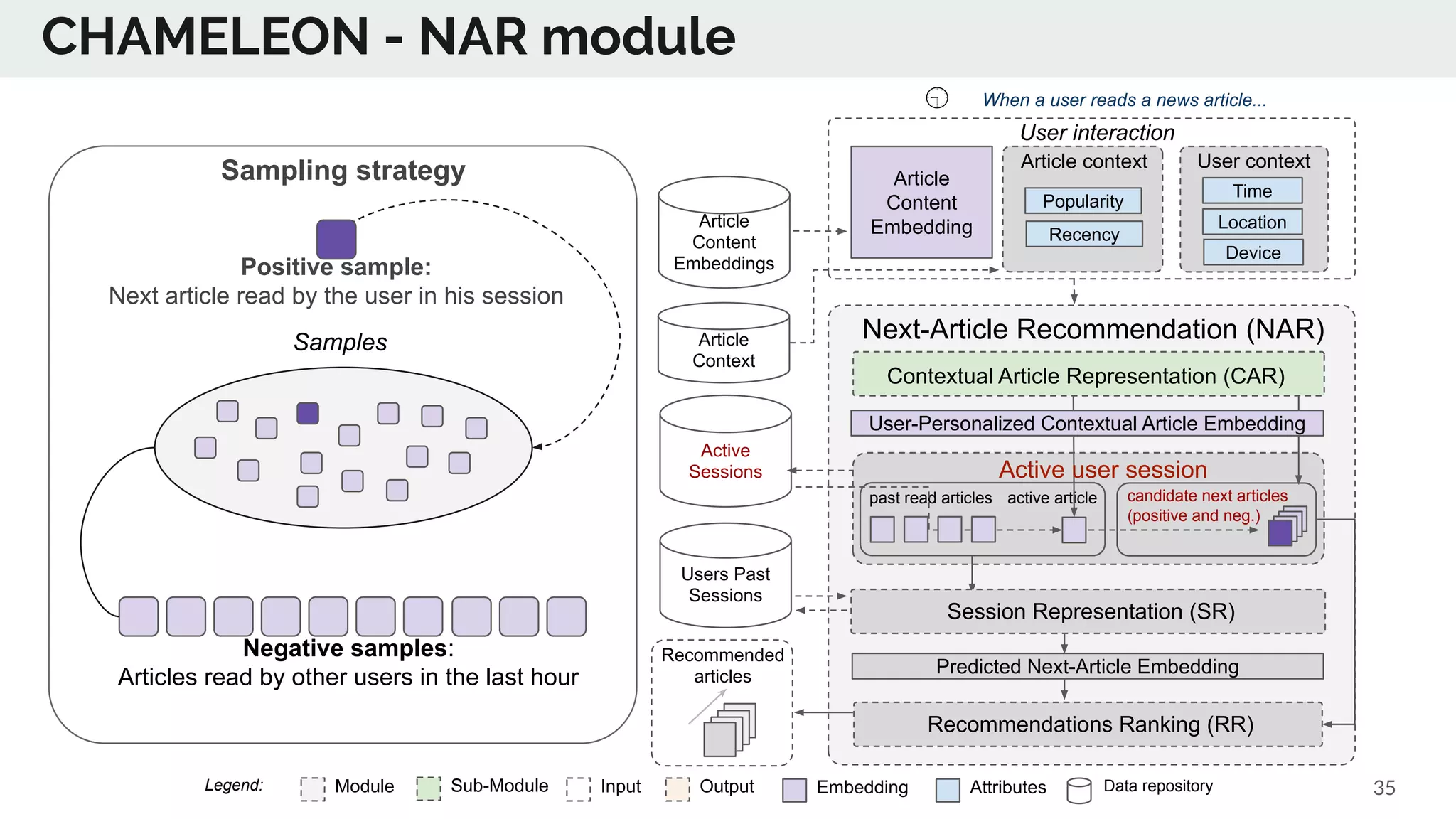 Article
Context
Article
Content
Embeddings
Next-Article Recommendation (NAR)
Time
Location
Device
User context
User interaction
past read articles
Popularity
Recency
Article context
Users Past
Sessions
candidate next articles
(positive and neg.)
active article
Active
Sessions
When a user reads a news article...
Predicted Next-Article Embedding
Session Representation (SR)
Recommendations Ranking (RR)
User-Personalized Contextual Article Embedding
Recommended
articles
Contextual Article Representation (CAR)
Active user session
Module Sub-Module EmbeddingInput Output Data repositoryAttributesLegend:
Article
Content
Embedding
35
Sampling strategy
Negative samples:
Articles read by other users in the last hour
Positive sample:
Next article read by the user in his session
Samples
CHAMELEON - NAR module
 