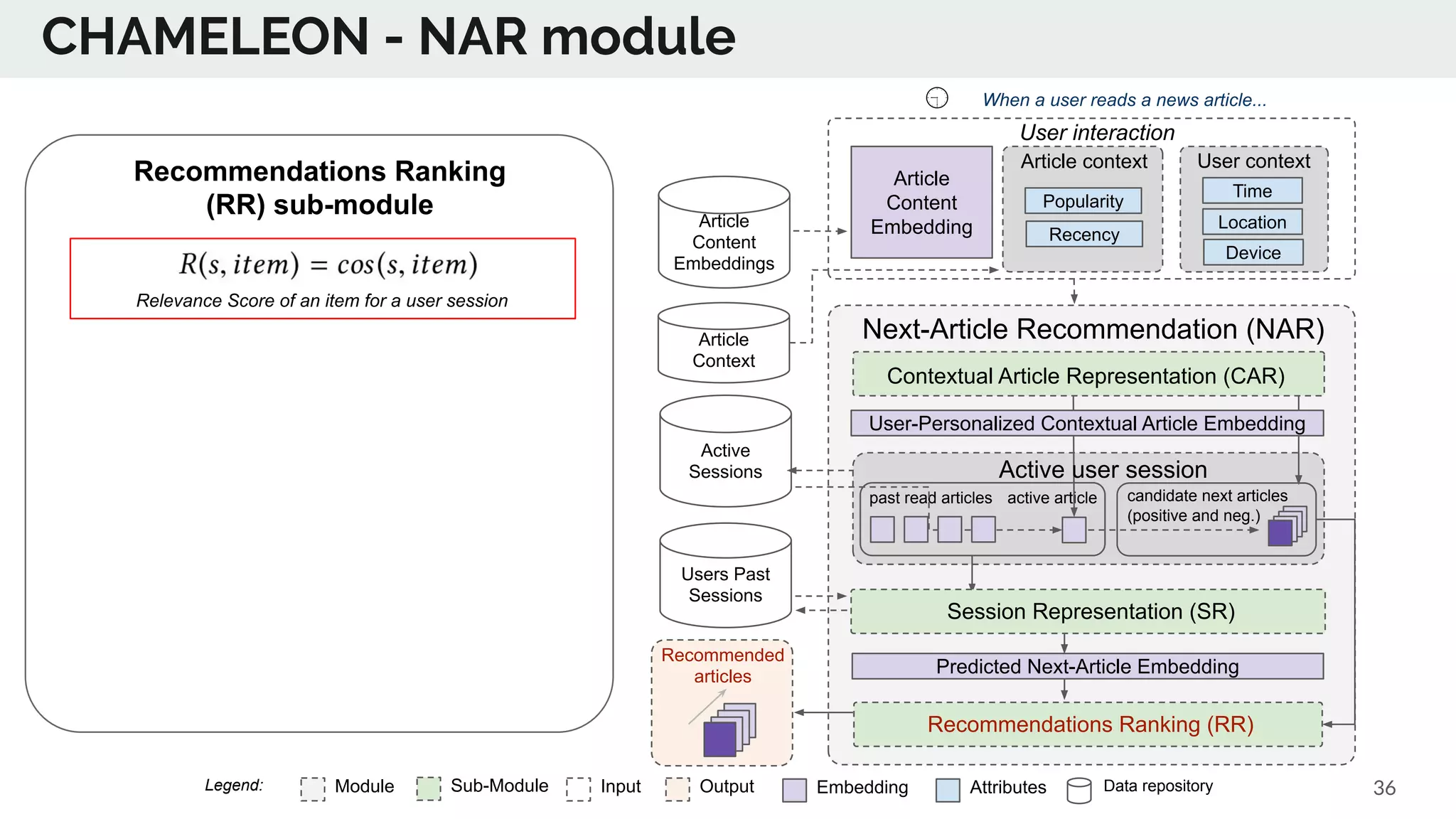 Article
Context
Article
Content
Embeddings
Next-Article Recommendation (NAR)
Time
Location
Device
User context
User interaction
past read articles
Popularity
Recency
Article context
Users Past
Sessions
candidate next articles
(positive and neg.)
active article
Active
Sessions
When a user reads a news article...
Predicted Next-Article Embedding
Session Representation (SR)
Recommendations Ranking (RR)
User-Personalized Contextual Article Embedding
Contextual Article Representation (CAR)
Active user session
Module Sub-Module EmbeddingInput Output Data repositoryAttributesLegend:
Recommendations Ranking
(RR) sub-module
Article
Content
Embedding
Relevance Score of an item for a user session
36
Recommended
articles
CHAMELEON - NAR module
 