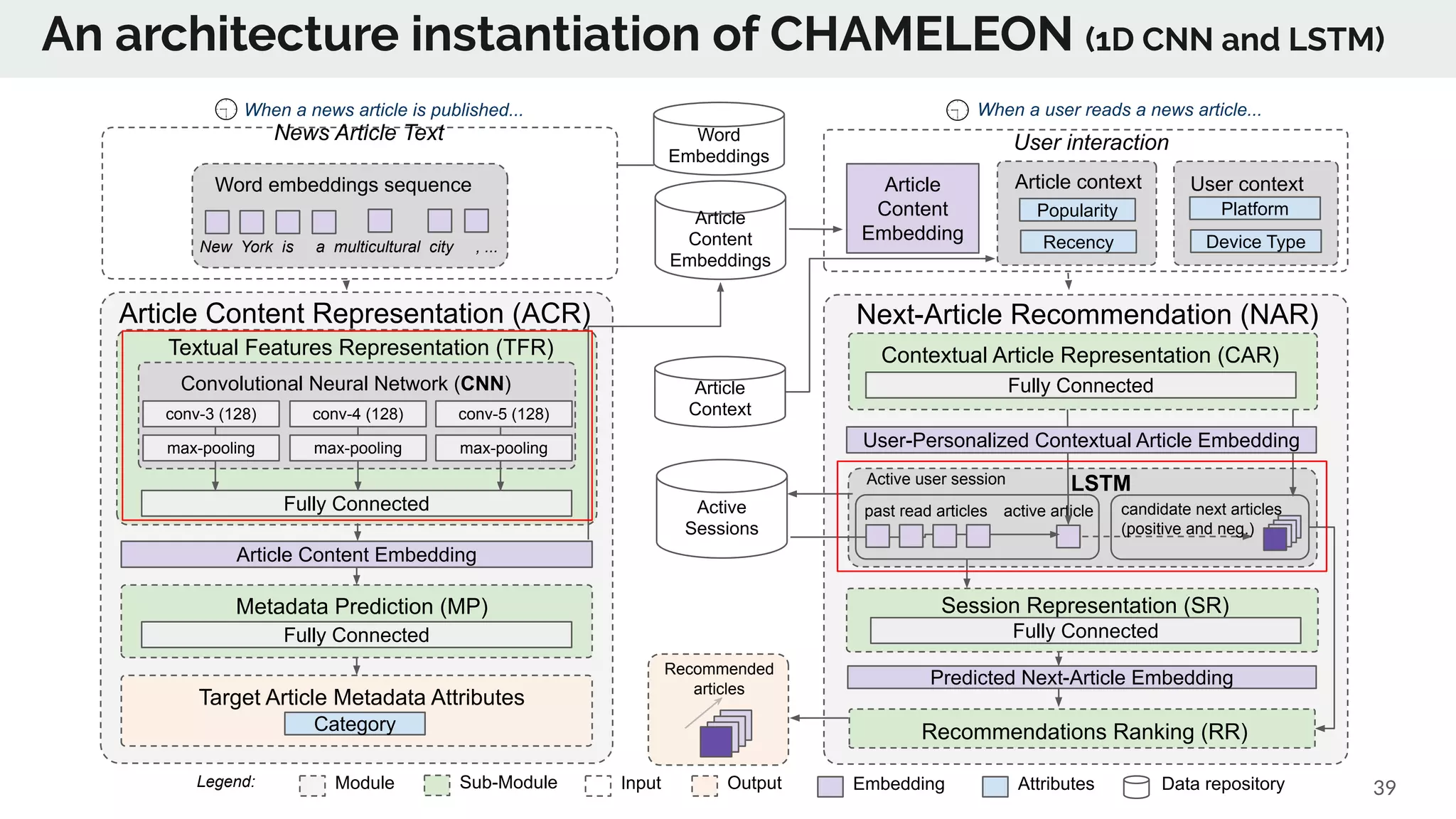 An architecture instantiation of CHAMELEON (1D CNN and LSTM)
39
Article
Context
Article
Content
Embeddings
Article Content Representation (ACR)
Textual Features Representation (TFR)
Metadata Prediction (MP)
Category
Target Article Metadata Attributes
Next-Article Recommendation (NAR)
Platform
Device Type
When a news article is published...
User context
User interaction
past read articles
Popularity
Recency
Article contextArticle
Content
Embedding
candidate next articles
(positive and neg.)
active articleActive
Sessions
When a user reads a news article...
Predicted Next-Article Embedding
Session Representation (SR)
Recommendations Ranking (RR)
User-Personalized Contextual Article Embedding
Recommended
articles
Contextual Article Representation (CAR)
News Article
Active user session
Module Sub-Module EmbeddingInput Output Data repositoryAttributes
Article Content Embedding
Legend:
Word
Embeddings
Convolutional Neural Network (CNN)
conv-3 (128)
max-pooling
conv-4 (128)
max-pooling
conv-5 (128)
max-pooling
Fully Connected
Fully Connected
Fully Connected
Fully Connected
LSTM
Word embeddings sequence
New York is a multicultural city , ...
News Article Text
 