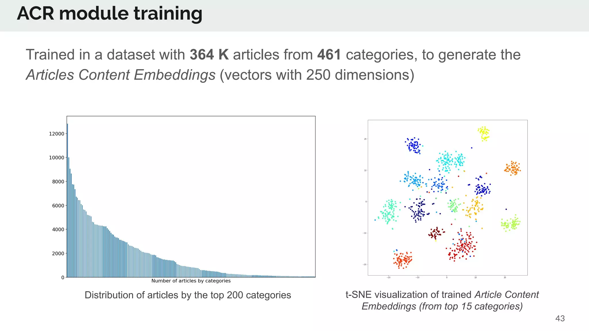 ACR module training
43
Trained in a dataset with 364 K articles from 461 categories, to generate the
Articles Content Embeddings (vectors with 250 dimensions)
t-SNE visualization of trained Article Content
Embeddings (from top 15 categories)
Distribution of articles by the top 200 categories
 