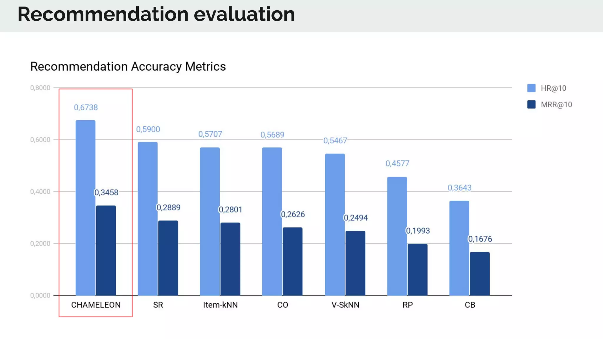 Recommendation evaluation
 