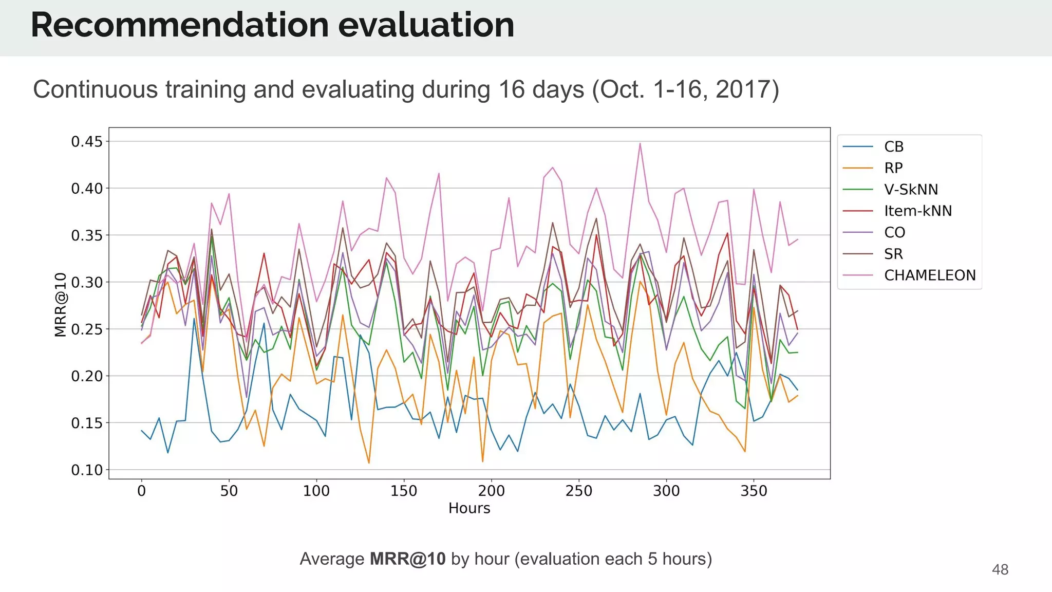 48
Continuous training and evaluating during 16 days (Oct. 1-16, 2017)
Average MRR@10 by hour (evaluation each 5 hours)
Recommendation evaluation
 