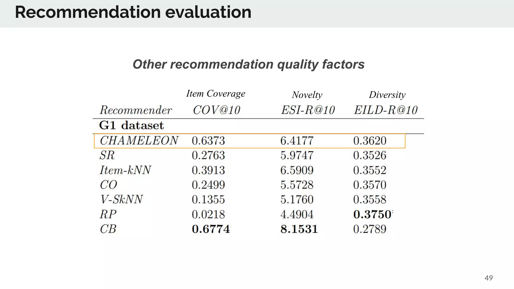 49
Other recommendation quality factors
Item Coverage Novelty Diversity
Recommendation evaluation
 