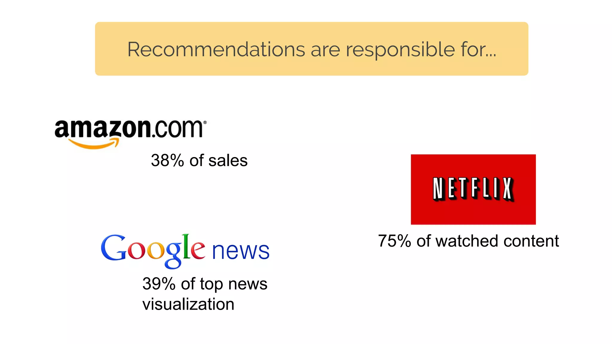 38% of sales
75% of watched content
Recommendations are responsible for...
39% of top news
visualization
 