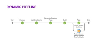 DYNAMIC PIPELINE
 