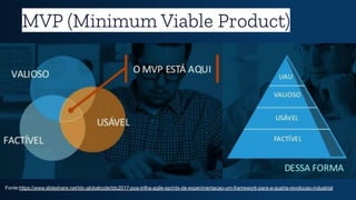 MVP (Minimum Viable Product)
Fonte:https://www.slideshare.net/tdc-globalcode/tdc2017-poa-trilha-agile-sprints-de-experimentacao-um-framework-para-a-quarta-revolucao-industrial
 