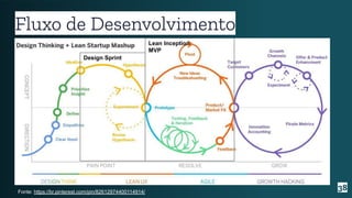 Fluxo de Desenvolvimento
38
Design Sprint
Lean Inception
MVP
Fonte: https://br.pinterest.com/pin/82612974400114914/
 