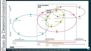 FluxodeDesenvolviment
39Fonte: https://blog.usejournal.com/when-which-design-thinking-lean-design-sprint-agile-a4614fa778b9
Lean Inception
MVP
Design
Sprint
 