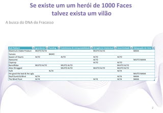 O"que"nós"estamos"fazendo"aqui"
                                                  "
Tentando(reler(a(história((reciclando(as(partes(ruins(para(ﬁns(didá4cos((

  !  Os fundadores são artistas, criam algo
     a partir do nada

  !  Mas a diferença entre um lider
     visionário e um maluco teimoso é só a
     cor da ultima linha

  !  A trajetória do fundador é a resposta
     para um chamado para fazer algo
     grandioso

  !  BTW, Quebrar um negócio de 6 Bi USD
     não deixa de ser grandioso

  !  Não existem 1000 heróis, mas um herói
     com 1000 caras

  !  Existe um padrão no desenvolvimento
     de startups que poderia salvar muitos
     fracassos retumbantes



                                                                            1
 