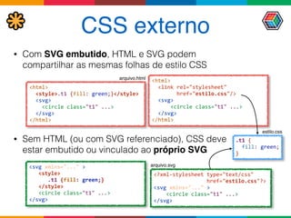 CSS externo
• Com SVG embutido, HTML e SVG podem
compartilhar as mesmas folhas de estilo CSS
• Sem HTML (ou com SVG referenciado), CSS deve  
estar embutido ou vinculado ao próprio SVG
<?xml-­‐stylesheet	
  type="text/css"	
   
	
  	
  	
  	
  	
  	
  	
  	
  	
  	
  	
  	
  	
  	
  	
  	
  	
  href="estilo.css"?>	
  
<svg	
  xmlns="..."	
  >	
  
	
  	
  	
  	
  <circle	
  class="t1"	
  ...>	
  
</svg>
<svg	
  xmlns="..."	
  >	
  
	
  	
  	
  <style> 
	
  	
  	
  	
  	
  	
  .t1	
  {fill:	
  green;} 
	
  	
  	
  </style>	
  
	
  	
  	
  <circle	
  class="t1"	
  ...>	
  
</svg>
<html>	
  
	
  	
  <style>.t1	
  {fill:	
  green;}</style>	
  
	
  	
  <svg>	
  
	
  	
  	
  	
  <circle	
  class="t1"	
  ...>	
  
	
  	
  </svg>	
  
</html>
<html>	
  
	
  	
  <link	
  rel="stylesheet"	
   
	
  	
  	
  	
  	
  	
  	
  	
  href="estilo.css"/>	
  
	
  	
  <svg>	
  
	
  	
  	
  	
  	
  	
  <circle	
  class="t1"	
  ...>	
  
	
  	
  </svg>	
  
</html>
.t1	
  { 
	
  	
  fill:	
  green; 
}
estilo.css
arquivo.svg
arquivo.html
 