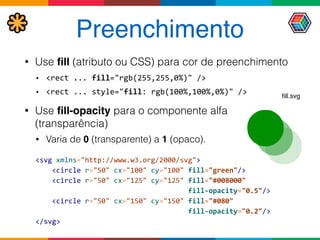 Preenchimento
• Use ﬁll (atributo ou CSS) para cor de preenchimento
• <rect	
  ...	
  fill="rgb(255,255,0%)"	
  />	
  
• <rect	
  ...	
  style="fill:	
  rgb(100%,100%,0%)"	
  />	
  
• Use ﬁll-opacity para o componente alfa
(transparência)
• Varia de 0 (transparente) a 1 (opaco).
<svg	
  xmlns="http://www.w3.org/2000/svg"> 
	
  	
  	
  	
  <circle	
  r="50"	
  cx="100"	
  cy="100"	
  fill="green"/>	
   
	
  	
  	
  	
  <circle	
  r="50"	
  cx="125"	
  cy="125"	
  fill="#008000"	
   
	
  	
  	
  	
  	
  	
  	
  	
  	
  	
  	
  	
  	
  	
  	
  	
  	
  	
  	
  	
  	
  	
  	
  	
  	
  	
  	
  	
  	
  	
  	
  	
  	
  	
  	
  	
  	
  fill-­‐opacity="0.5"/>	
   
	
  	
  	
  	
  <circle	
  r="50"	
  cx="150"	
  cy="150"	
  fill="#080"	
   
	
  	
  	
  	
  	
  	
  	
  	
  	
  	
  	
  	
  	
  	
  	
  	
  	
  	
  	
  	
  	
  	
  	
  	
  	
  	
  	
  	
  	
  	
  	
  	
  	
  	
  	
  	
  	
  fill-­‐opacity="0.2"/>	
   
</svg>
ﬁll.svg
 