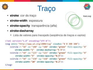 Traço
• stroke: cor do traço
• stroke-width: espessura
• stroke-opacity: transparência (alfa)
• stroke-dasharray
• Lista de valores para tracejado (seqüência de traços e vazios)
<?xml	
  version="1.0"	
  encoding="UTF-­‐8"?> 
<svg	
  xmlns="http://www.w3.org/2000/svg"	
  viewBox="0	
  0	
  300	
  300"> 
	
  	
  	
  	
  <circle	
  r="50"	
  cx="100"	
  cy="100"	
  stroke="green"	
  fill-­‐opacity="0"	
   
	
  	
  	
  	
   	
   stroke-­‐width="1"	
  	
  stroke-­‐dasharray="5	
  5"/>	
   
	
  	
  	
  	
  <circle	
  r="50"	
  cx="125"	
  cy="125"	
  stroke="green"	
  fill-­‐opacity="0"	
   
	
   	
   	
  	
  	
  stroke-­‐width="5"	
  	
  stroke-­‐opacity="0.5"/>	
   
	
  	
  	
  	
  <circle	
  r="50"	
  cx="150"	
  cy="150"	
  stroke="green"	
  fill-­‐opacity="0"	
   
	
   	
   	
  	
  	
  stroke-­‐width="20"	
  stroke-­‐opacity="0.2"/>	
   
</svg>
traco.svg
 