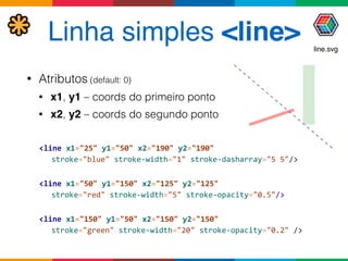 Linha simples <line>
• Atributos (default: 0)
• x1, y1 – coords do primeiro ponto
• x2, y2 – coords do segundo ponto
<line	
  x1="25"	
  y1="50"	
  x2="190"	
  y2="190"	
   
	
   stroke="blue"	
  stroke-­‐width="1"	
  stroke-­‐dasharray="5	
  5"/>	
  	
  
 
<line	
  x1="50"	
  y1="150"	
  x2="125"	
  y2="125"	
   
	
   stroke="red"	
  stroke-­‐width="5"	
  stroke-­‐opacity="0.5"/>	
  
	
   
<line	
  x1="150"	
  y1="50"	
  x2="150"	
  y2="150"	
   
	
   stroke="green"	
  stroke-­‐width="20"	
  stroke-­‐opacity="0.2"	
  />	
  
line.svg
 