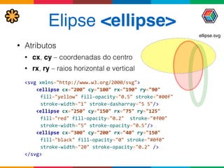Elipse <ellipse>
• Atributos
• cx, cy – coordenadas do centro
• rx, ry – raios horizontal e vertical
<svg	
  xmlns="http://www.w3.org/2000/svg"> 
	
  	
  	
  	
  <ellipse	
  cx="200"	
  cy="100"	
  rx="190"	
  ry="90"	
   
	
   	
   fill="yellow"	
  fill-­‐opacity="0.5"	
  stroke="#00f"	
   
	
   	
   stroke-­‐width="1"	
  stroke-­‐dasharray="5	
  5"/>	
   
	
  	
  	
  	
  <ellipse	
  cx="250"	
  cy="150"	
  rx="75"	
  ry="125"	
   
	
   	
   fill="red"	
  fill-­‐opacity="0.2"	
  	
  stroke="#f00"	
   
	
   	
   stroke-­‐width="5"	
  stroke-­‐opacity="0.5"/>	
   
	
  	
  	
  	
  <ellipse	
  cx="300"	
  cy="200"	
  rx="40"	
  ry="150"	
   
	
   	
   fill="black"	
  fill-­‐opacity="0"	
  stroke="#0f0"	
   
	
   	
   stroke-­‐width="20"	
  stroke-­‐opacity="0.2"	
  />	
   
</svg>
ellipse.svg
 