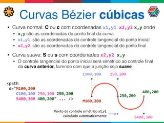 Curvas Bézier cúbicas
• Curva normal: C ou c com coordenadas x1,y1	
  x2,y2 x,y onde
• x,y são as coordenadas do ponto ﬁnal da curva
• x1,y1	
  são as coordenadas do controle tangencial do ponto inicial
• x2,y2	
  são as coordenadas do controle tangencial do ponto ﬁnal
• Curva suave: S ou s com coordenadas x2,y2 x,y
• O controle tangencial do ponto inicial será simétrico ao controle ﬁnal
da curva anterior, fazendo com que a junção seja suave
<path	
   
	
  d="M100,200	
  	
  
	
  	
  	
  	
  C100,100	
  250,100	
  250,200	
  	
  
	
  	
  	
  	
  S400,300	
  400,200"	
  ...	
  />
M100,200
C100,100 250,100
250,200
400,200
S400,300
Ponto	
  de	
  controle	
  simétrico	
  x1,y1	
  
calculado	
  automaticamente
 