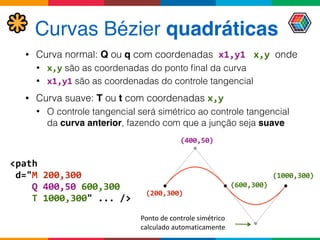 Curvas Bézier quadráticas
• Curva normal: Q ou q com coordenadas	
  x1,y1	
   x,y	
  onde
• x,y são as coordenadas do ponto ﬁnal da curva
• x1,y1 são as coordenadas do controle tangencial
• Curva suave: T ou t com coordenadas x,y
• O controle tangencial será simétrico ao controle tangencial
da curva anterior, fazendo com que a junção seja suave
<path	
   
	
  d="M	
  200,300	
  	
  
	
  	
  	
  	
  Q	
  400,50	
  600,300	
  	
  
	
  	
  	
  	
  T	
  1000,300"	
  ...	
  />
(200,300)
(400,50)
(600,300)
(1000,300)
Ponto	
  de	
  controle	
  simétrico	
  
calculado	
  automaticamente
 