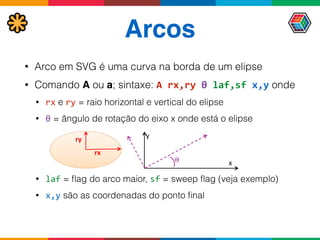 Arcos
• Arco em SVG é uma curva na borda de um elipse
• Comando A ou a; sintaxe: A	
  rx,ry	
  θ	
  laf,sf	
  x,y onde
• rx e ry = raio horizontal e vertical do elipse
• θ = ângulo de rotação do eixo x onde está o elipse
• laf = ﬂag do arco maior, sf = sweep ﬂag (veja exemplo)
• x,y são as coordenadas do ponto ﬁnal
ry
rx
θ	
   x
y
 