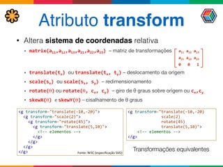 Atributo transform
• Altera sistema de coordenadas relativa
• matrix(a11,a12,a13,a21,a22,a23)	
  – matriz de transformações 
 
• translate(tx)	
  ou	
  translate(tx,	
  ty) – deslocamento da origem

• scale(sx)	
  ou	
  scale(sx,	
  sy)	
  – redimensionamento	
  
• rotate(θ)	
  ou	
  rotate(θ,	
  cx,	
  cy)	
  – giro de θ graus sobre origem ou cx,cy	
  
• skewX(θ)	
  e	
  skewY(θ)	
  –	
  cisalhamento de θ graus
<g	
  transform="translate(-­‐10,-­‐20)"> 
	
  	
  <g	
  transform="scale(2)"> 
	
  	
  	
  	
  <g	
  transform="rotate(45)"> 
	
  	
  	
  	
  	
  	
  <g	
  transform="translate(5,10)"> 
	
  	
  	
  	
  	
  	
  	
  	
  <!-­‐-­‐	
  elementos	
  -­‐-­‐> 
	
  	
  	
  	
  	
  	
  </g> 
	
  	
  	
  	
  </g> 
	
  	
  </g> 
</g>
<g	
  transform="translate(-­‐10,-­‐20)	
  	
  
	
  	
  	
  	
  	
  	
  	
  	
  	
  	
  	
  	
  	
  	
  scale(2)	
  	
  
	
  	
  	
  	
  	
  	
  	
  	
  	
  	
  	
  	
  	
  	
  rotate(45)	
  	
  	
  	
  	
  	
  
	
  	
  	
  	
  	
  	
  	
  	
  	
  	
  	
  	
  	
  	
  translate(5,10)"> 
	
  	
  	
  	
  <!-­‐-­‐	
  elementos	
  -­‐-­‐> 
</g>
Fonte:	
  W3C	
  (especificação	
  SVG)
[ ]
a11	
  a12	
  a13 
a21	
  a22	
  a23 
0	
  	
  	
  0	
  	
  	
  1
Transformações equivalentes
 