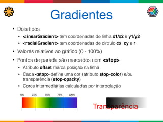 Gradientes
• Dois tipos
• <linearGradient> tem coordenadas de linha x1/x2 e y1/y2
• <radialGradient> tem coordenadas de círculo cx, cy e r
• Valores relativos ao gráﬁco (0 - 100%)
• Pontos de parada são marcados com <stop>
• Atributo offset marca posição na linha
• Cada <stop> deﬁne uma cor (atributo stop-color) e/ou
transparência (stop-opacity)
• Cores intermediárias calculadas por interpolação
Transparência
0%	
  	
  	
  	
  	
  	
  	
  	
  	
  	
  	
  	
  25%	
  	
  	
  	
  	
  	
  	
  	
  	
  	
  	
  	
  	
  50%	
  	
  	
  	
  	
  	
  	
  	
  	
  	
  	
  75%	
  	
  	
  	
  	
  	
  	
  	
  	
  	
  100%	
  	
  	
  	
  	
  
 