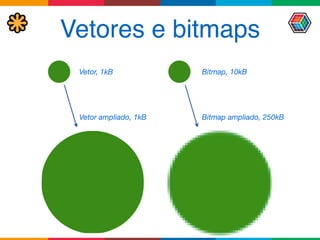 Vetores e bitmaps
Bitmap, 10kB
Bitmap ampliado, 250kB
Vetor, 1kB
Vetor ampliado, 1kB
 
