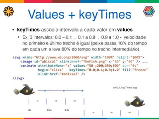 Values + keyTimes
• keyTimes associa intervalo a cada valor em values
• Ex: 3 intervalos: 0.0 – 0.1 , 0.1 a 0.9 , 0.9 a 1.0 - velocidade
no primeiro e último trecho é igual (peixe passa 10% do tempo
em cada um e leva 80% do tempo no trecho intermediário)
0s 0.4s 3.6s
<svg	
  xmlns="http://www.w3.org/2000/svg"	
  width="100%"	
  height="100%"> 
	
  	
  	
  	
  <image	
  id="abissal"	
  xlink:href="TheFish.png"	
  x="50"	
  y="50"	
  />	
  ... 
	
  	
  	
  	
  <animate	
  attributeName="x"	
  values="50	
  ;200;350;500"	
  dur="4s"	
  	
  	
  
	
  	
  	
  	
  	
  	
  	
  	
  	
  	
  	
  	
  	
  begin="click"	
  	
  	
  keyTimes="0.0;0.1;0.9;1.0"	
  fill="freeze"	
  	
  
	
  	
  	
  	
  	
  	
  	
  	
  	
  	
  	
  	
  	
  xlink:href="#abissal"	
  /> 
</svg>
smil_4_keyTimes.svg
 