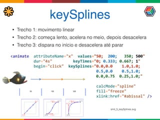 keySplines
• Trecho 1: movimento linear
• Trecho 2: começa lento, acelera no meio, depois desacelera
• Trecho 3: dispara no início e desacelera até parar
	
  <animate	
  	
  attributeName="x"	
  	
  values="50;	
  	
  200;	
  	
  	
  350;	
  500"	
   
	
  	
  	
  	
  	
  	
  	
  	
  	
  	
  	
  dur="4s"	
  	
  	
  	
  	
  	
  	
  	
  	
  keyTimes="0;	
  0.333;	
  0.667;	
  1"	
   
	
  	
  	
  	
  	
  	
  	
  	
  	
  	
  	
  begin="click"	
  	
  keySplines="0.0,0.0	
  	
  	
  	
  1.0,1.0;	
   
	
  	
  	
  	
  	
  	
  	
  	
  	
  	
  	
  	
  	
  	
  	
  	
  	
  	
  	
  	
  	
  	
  	
  	
  	
  	
  	
  	
  	
  	
  	
  	
  	
  	
  	
  	
  	
  	
  0.5,0.0	
  	
  	
  	
  0.5,1.0;	
   
	
  	
  	
  	
  	
  	
  	
  	
  	
  	
  	
  	
  	
  	
  	
  	
  	
  	
  	
  	
  	
   	
   	
   	
   	
   	
   	
  	
  	
  	
  0.0,0.75	
  	
  0.25,1.0;" 
	
  	
  	
  	
  	
  	
  	
  	
  	
  	
  	
  	
  	
  	
  	
  	
  	
  	
  	
  	
  	
  	
  	
   	
   	
   	
   	
   	
  	
  	
  	
  
	
  	
  	
  	
  	
  	
  	
  	
  	
  	
  	
  	
  	
  	
  	
  	
  	
  	
  	
  	
  	
  	
  	
  	
  	
  	
  	
  	
  	
  	
  	
  	
  	
  	
  	
  	
  	
  	
  calcMode="spline" 
	
  	
  	
  	
  	
  	
  	
  	
  	
  	
  	
  	
  	
  	
  	
  	
  	
  	
  	
  	
  	
  	
  	
  	
  	
  	
  	
  	
  	
  	
  	
  	
  	
  	
  	
  	
  	
  	
  fill="freeze"	
  	
  
	
  	
  	
  	
  	
  	
  	
  	
  	
  	
  	
  	
  	
  	
  	
  	
  	
  	
  	
  	
  	
  	
  	
  	
  	
  	
  	
  	
  	
  	
  	
  	
  	
  	
  	
  	
  	
  	
  xlink:href="#abissal"	
  />
smil_5_keySplines.svg
 