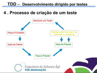 4 . Processo de criação de um teste TDD  –  Desenvolvimento dirigido por testes 