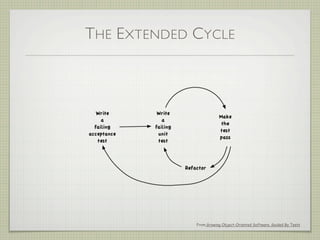 THE EXTENDED CYCLE
From Growing Object-Oriented Software, Guided By Tests
 