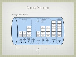 BUILD PIPELINE
 