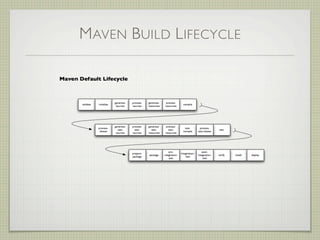 MAVEN BUILD LIFECYCLE
 