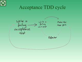 Acceptance TDD cycle 