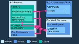 IBM Bluemix
IBM Work Services
IBM Retrieve and
Rank
workspace-
connections
IBM Workspace
Question
Annotation
IBM Connections Cloud
Community
Forum
SocialJS
connections-client
connections-
retrieverank
Platform Product CustomFeature
 