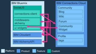 IBM Connections Cloud
Community
Blog
Wiki
Forum
Profile
tags
IBM Bluemix
IBM Cloudant
IBM AlchemyAPI
SocialJS
connections-client
middleware-
alchemy
ui widgets
Community
Widget
Platform Product CustomFeature
 