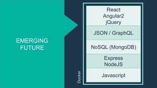 React
Angular2
jQuery
JSON / GraphQL
NoSQL (MongoDB)
Express
NodeJS
Javascript
EMERGING
FUTURE
Docker
 