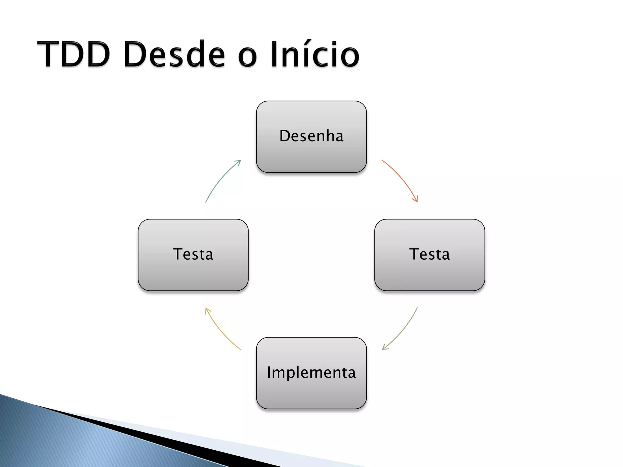 Desenha




Testa                Testa




        Implementa
 
