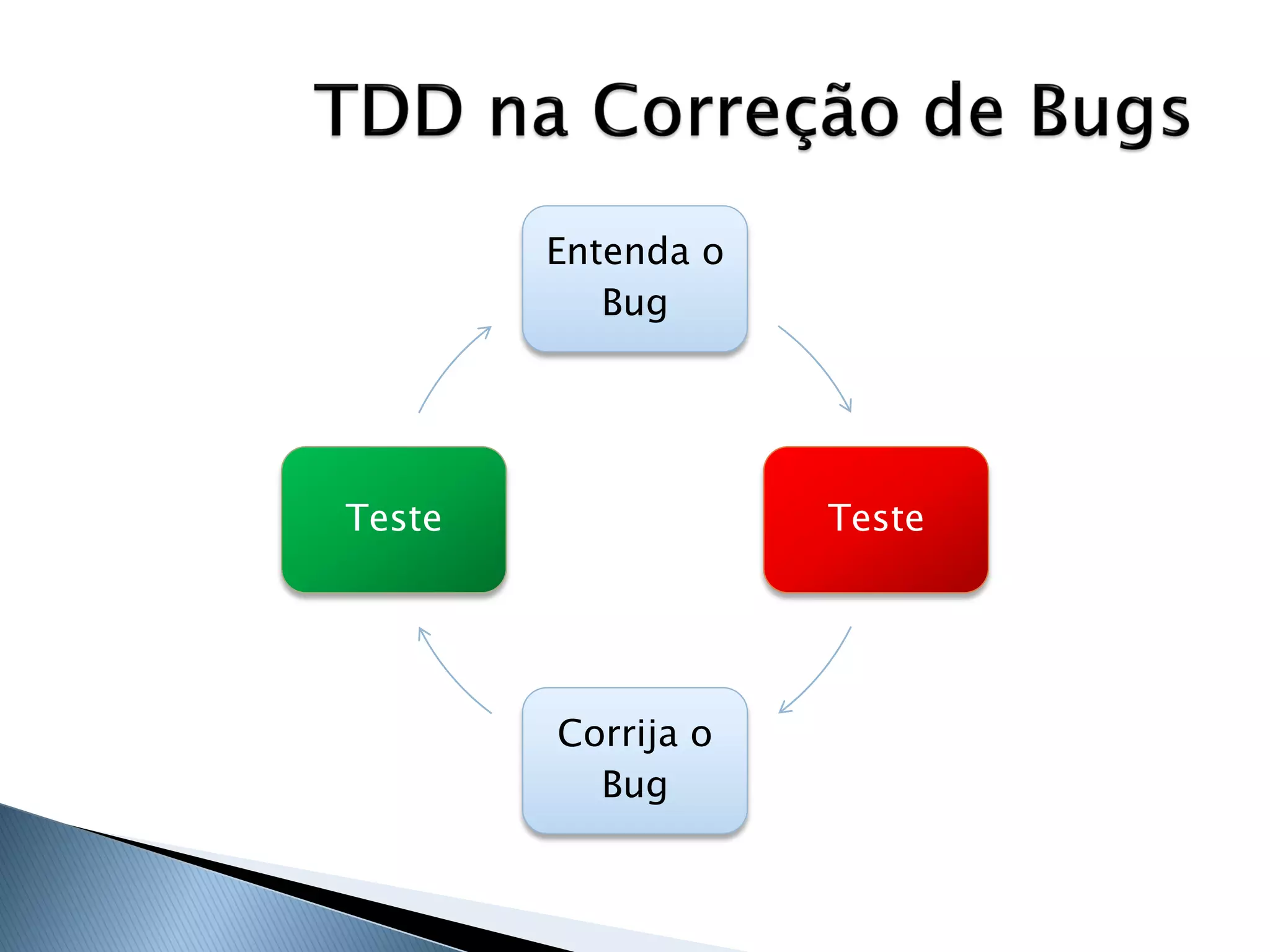 Entenda o
           Bug




Teste               Teste




        Corrija o
          Bug
 