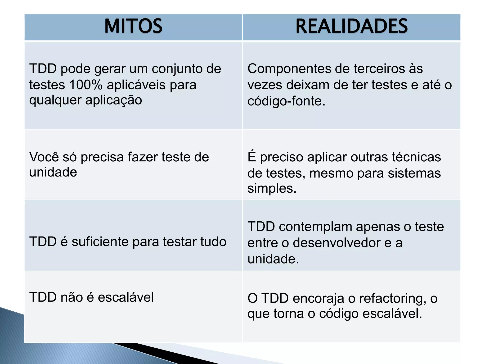 MITOS                           REALIDADES

TDD pode gerar um conjunto de       Componentes de terceiros às
testes 100% aplicáveis para         vezes deixam de ter testes e até o
qualquer aplicação                  código-fonte.



Você só precisa fazer teste de      É preciso aplicar outras técnicas
unidade                             de testes, mesmo para sistemas
                                    simples.

                                    TDD contemplam apenas o teste
TDD é suficiente para testar tudo   entre o desenvolvedor e a
                                    unidade.

TDD não é escalável                 O TDD encoraja o refactoring, o
                                    que torna o código escalável.
 