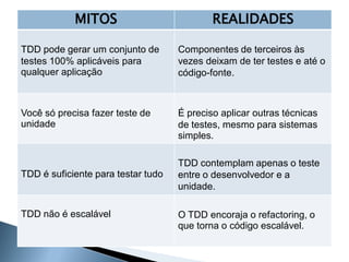 MITOS                           REALIDADES

TDD pode gerar um conjunto de       Componentes de terceiros às
testes 100% aplicáveis para         vezes deixam de ter testes e até o
qualquer aplicação                  código-fonte.



Você só precisa fazer teste de      É preciso aplicar outras técnicas
unidade                             de testes, mesmo para sistemas
                                    simples.

                                    TDD contemplam apenas o teste
TDD é suficiente para testar tudo   entre o desenvolvedor e a
                                    unidade.

TDD não é escalável                 O TDD encoraja o refactoring, o
                                    que torna o código escalável.
 
