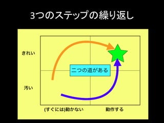 3つのステップの繰り返し
 