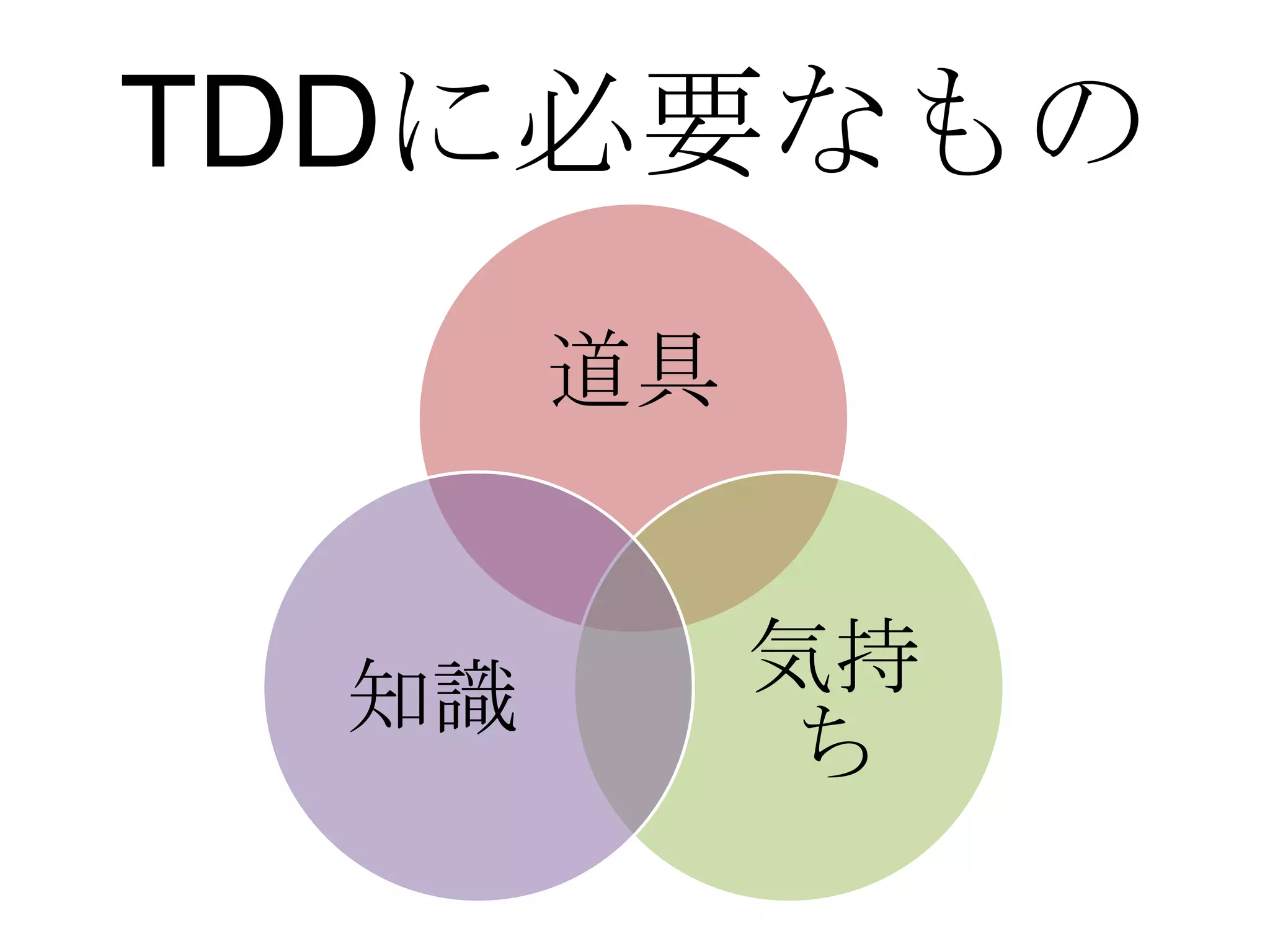TDDに必要なもの
      道具


 知識        気持
            ち
 