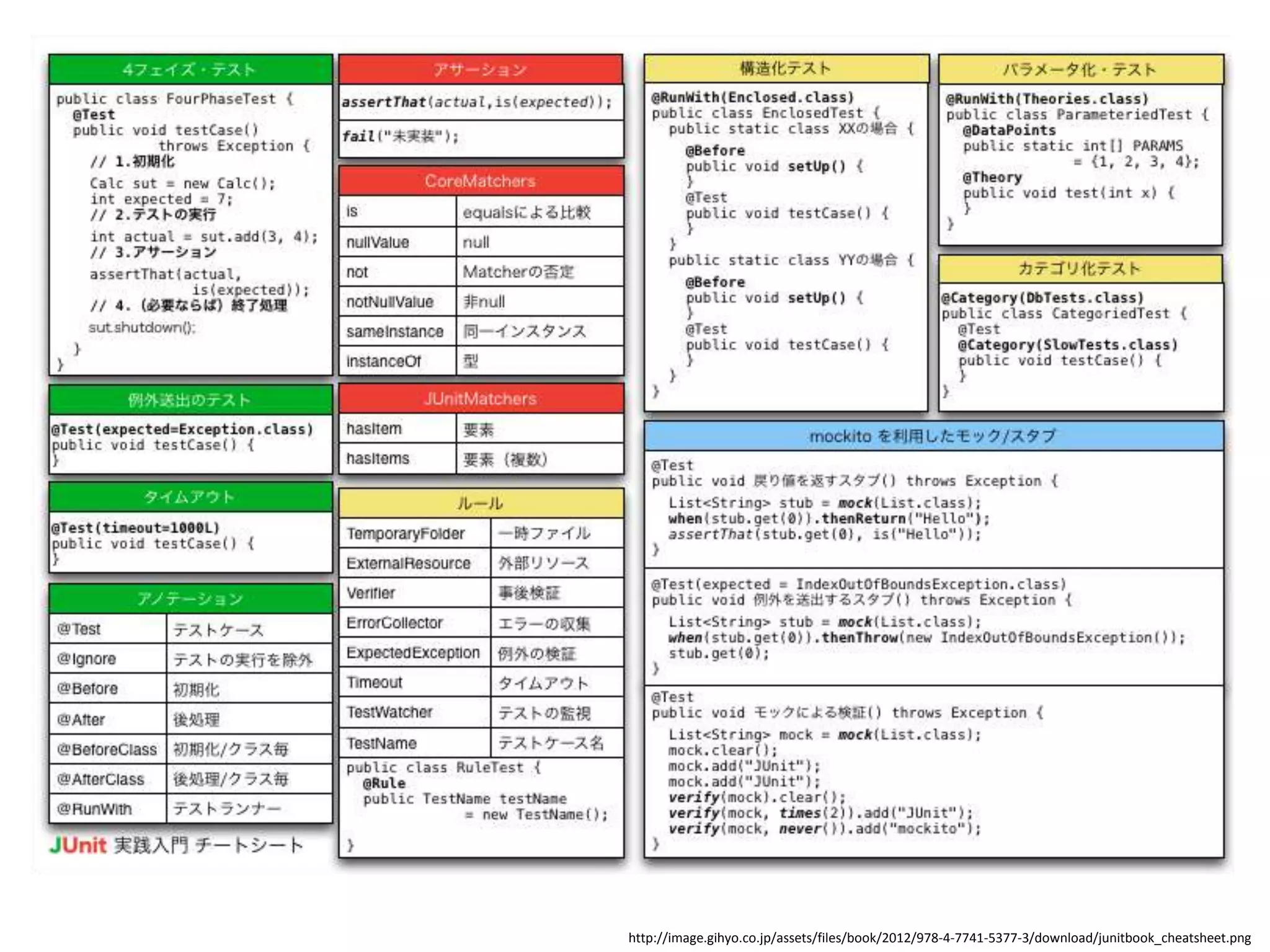 http://image.gihyo.co.jp/assets/files/book/2012/978-4-7741-5377-3/download/junitbook_cheatsheet.png
 