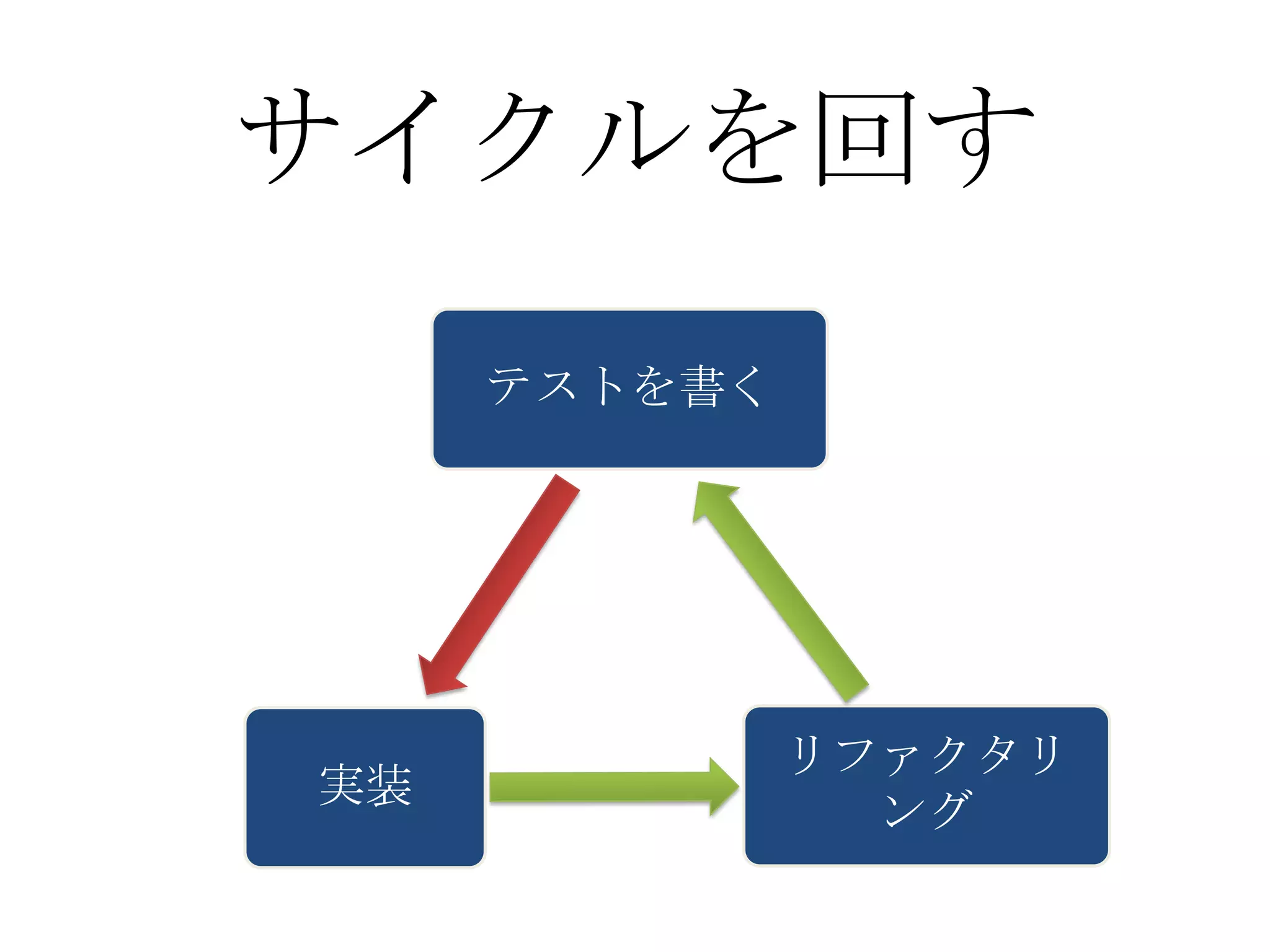 サイクルを回す
     テストを書く




              リファクタリ
実装
                ング
 