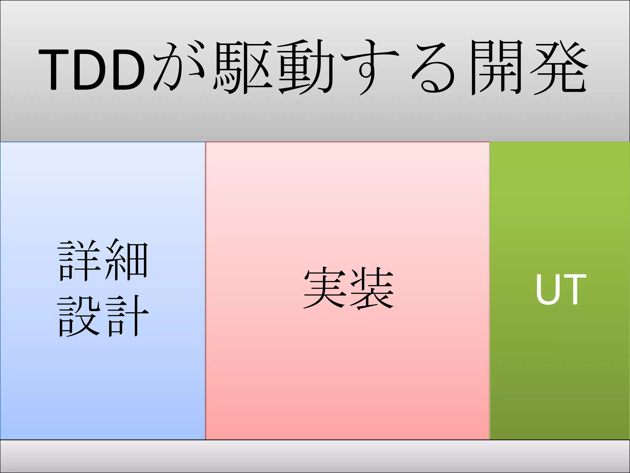 TDDが駆動する開発

詳細
     実装   UT
設計
 