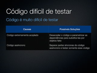 Código difícil de testar
Código é muito difícil de testar

               Causas                   Possíveis Soluções

Código extremamente acoplado   Desacoplar o código e parametrizar as
                               dependências para substituí-las por
                               objetos fake

Código assíncrono              Separar partes síncronas do código
                               assíncrono e testar somente esse código
 