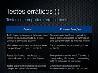 Testes erráticos (I)
Testes se comportam erraticamente

               Causas                               Possíveis Soluções

Teste depende de outro e falha quando a   Remover a dependência copiando-a
ordem de execução muda ou o teste         para o teste em questão ou fazendo os
quando é executado sozinho                dois compartilharem as mesmas ﬁxtures

Mais de um teste roda simultaneamente     Cada teste deve rodar em seu próprio
compartilhando o mesmo ambiente           ambiente.


Testes vão ﬁcando mais lentos ou          Se o problema estiver no SUT o certo é
ocupando mais recursos da máquina         corrigir o bug. Se estiver no teste o bug
                                          está no processo de tearDown

Testes dependem de recursos externos      Criar uma cópia deste recurso
que podem estar indisponíveis             localmente ou substituí-lo por um stub.
 