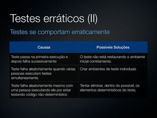 Testes erráticos (II)
Testes se comportam erraticamente

                Causas                               Possíveis Soluções

Teste passa na primeira execução e         O teste não está restaurando o ambiente
depois falha sucessivamente                inicial corretamente.

Teste falha aleatoriamente quando várias   Criar ambientes de teste individuais
pessoas executam testes
simultaneamente.

Teste falha aleatoriamente mesmo com       Tentar eliminar, dentro do possível, os
uma pessoa executando ele por estar        elementos determinísticos do teste.
testando código não-determinístico
 