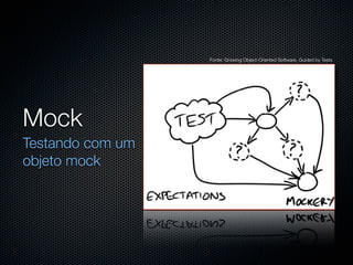 Fonte: Growing Object-Oriented Software, Guided by Tests




Mock
Testando com um
objeto mock
 
