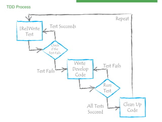 TDD Process 
!

 