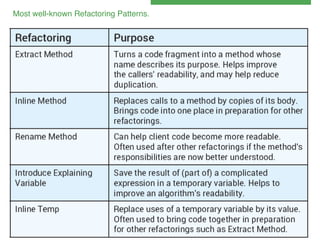 Most well-known Refactoring Patterns.!

 