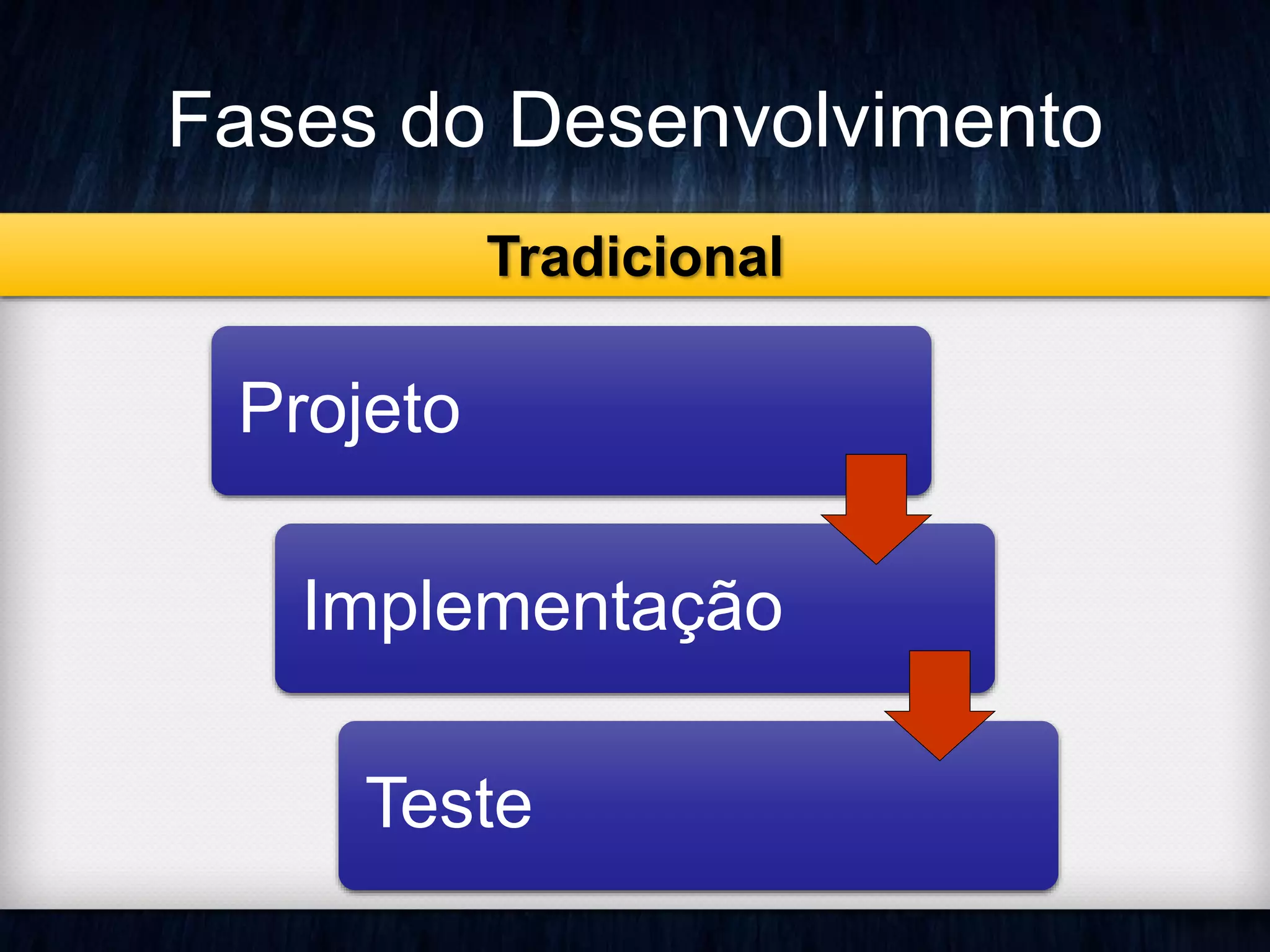 Fases do Desenvolvimento 
Tradicional 
Projeto 
Implementação 
Teste 
 